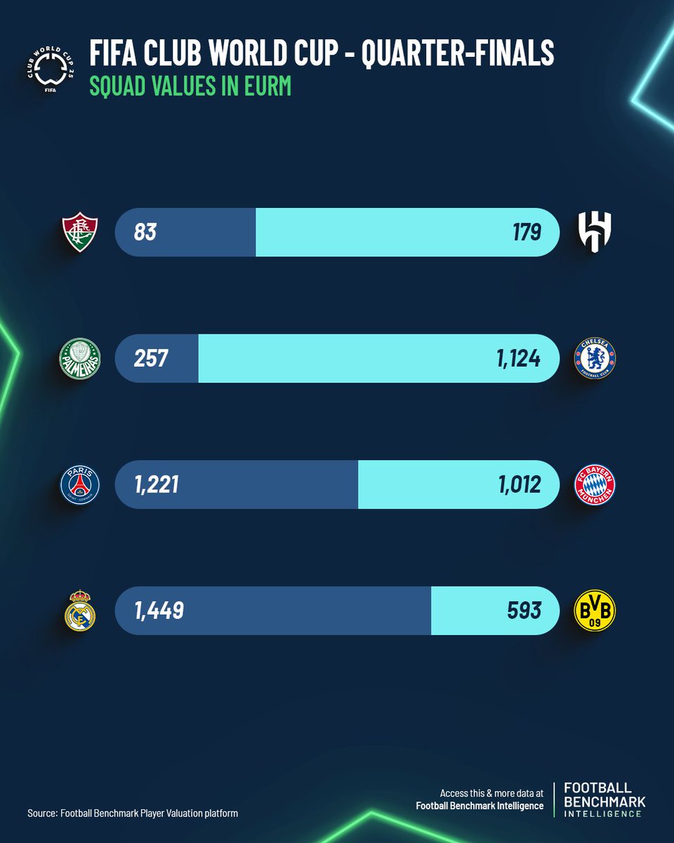 Following a Round of 16 that delivered shock results, the FIFA Club World Cup quarter-finals highlight some clear differences in squad value ⚖️

See how the quarter-final matchups compare 👇