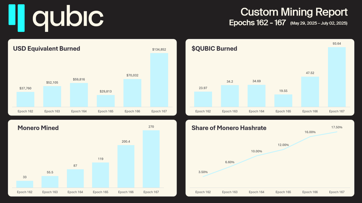 _Qubic_'s tweet photo. This test demonstrates Qubic’s ability to coordinate distributed compute on a live PoW network, without centralized mining pools or traditional coordination layers. 

It proves that useful proof of work works in the wild and Qubic can scale it. $QUBIC #Qubic https://t.co/3jRmXTS9G1