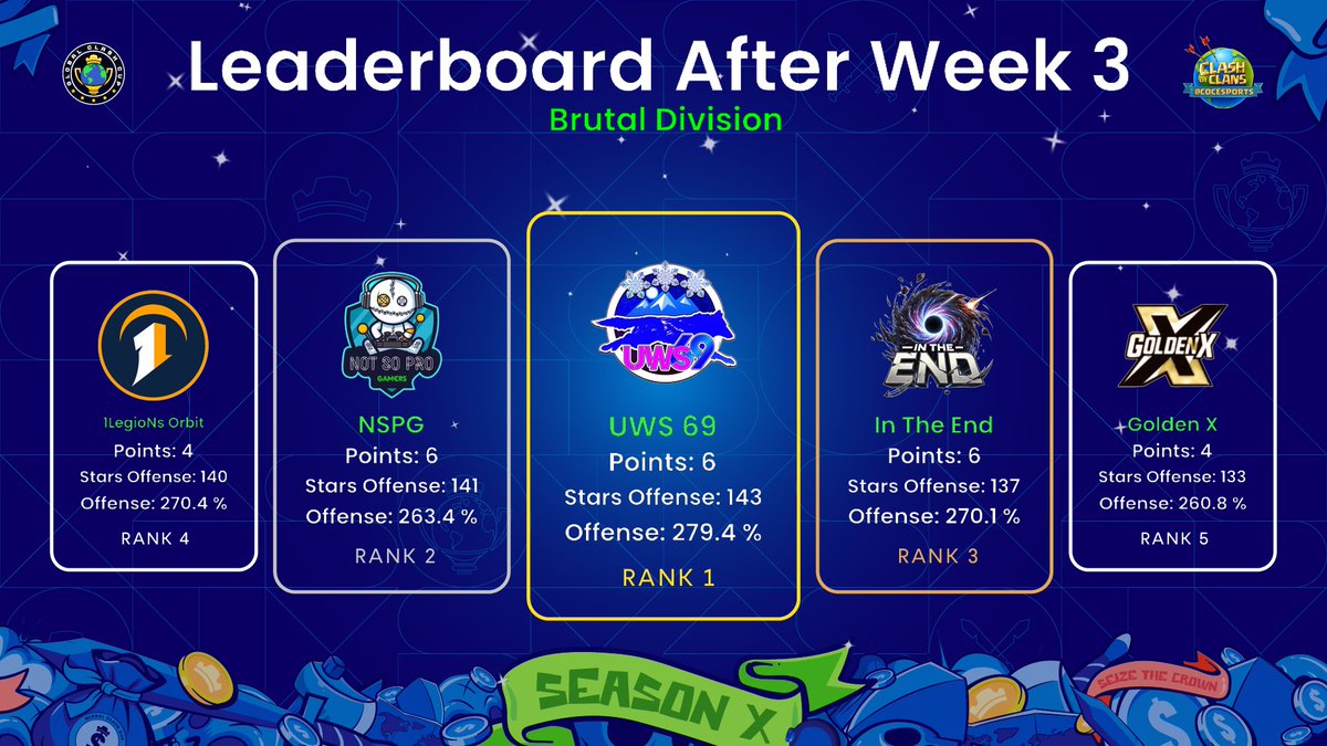 Leaderboard after Week 3 - Brutal Division 📊
        
🥇 UWS 69
🥈 NSPG
🥉 @intheendcoc
🏅 @_1legioN_
🏅 Golden X

#SeizeTheCrown 👑 | #ClashEsports