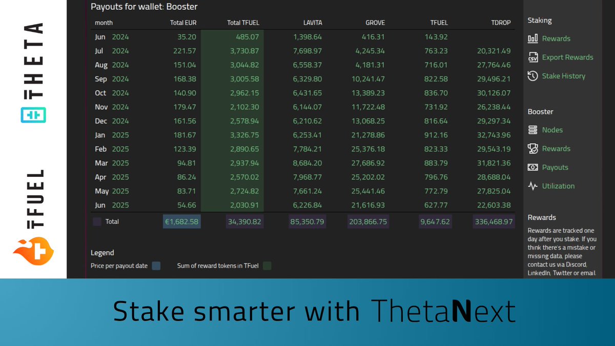 thetanext's tweet image. Booster payouts with 500K #TFUEL locked for 1 year.
Base stake rewards (not incl. in totals) began mid-Feb at adding ~1,500 TFUEL/month.
Last year’s earnings: ~41K #TFUEL (APY 8.1%).
If trends hold, next year’s earnings could reach ~53K #TFUEL, an APY of ~11%.
#Theta