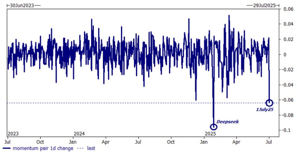 Yesterday was the worst day for Momentum (-7%) since DeepSeek. 

5 sigma move.