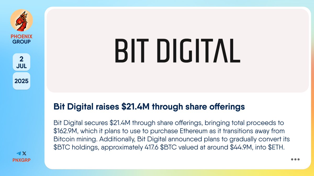 💰 @BitDigital_BTBT raises $21.4M through share offerings #BitDigital  secures $21.4M through share offerings, bringing total proceeds to $162.9M,  which it plans to use to purchase #Ethereum as it transitions away from # Bitcoin