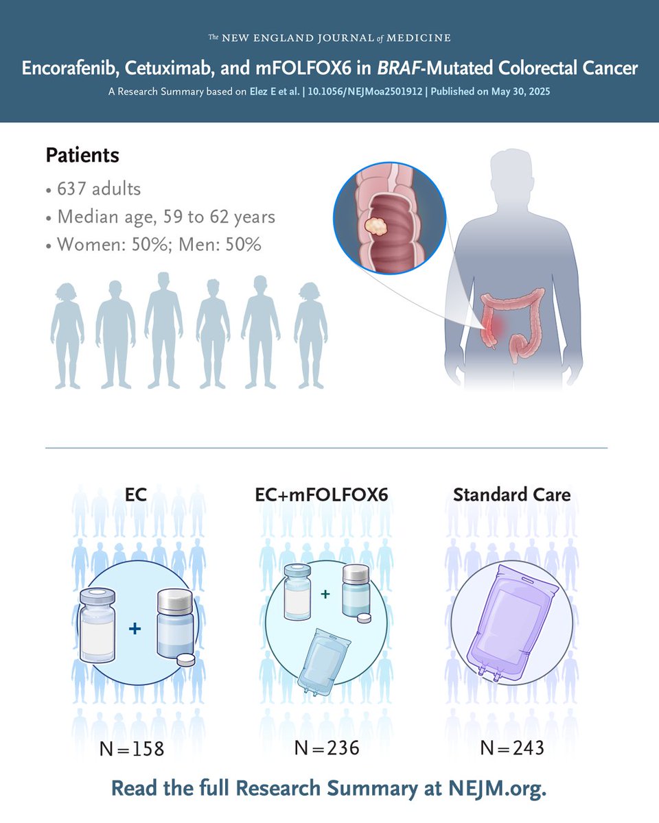 NEJM's tweet photo. The addition of encorafenib and cetuximab to mFOLFOX6 chemotherapy improved outcomes in the primary treatment of metastatic BRAF V600E–mutated colorectal cancer. Full BREAKWATER phase 3 trial results and Research Summary: https://t.co/NNkryRQjCa https://t.co/NwzOnKpiXC