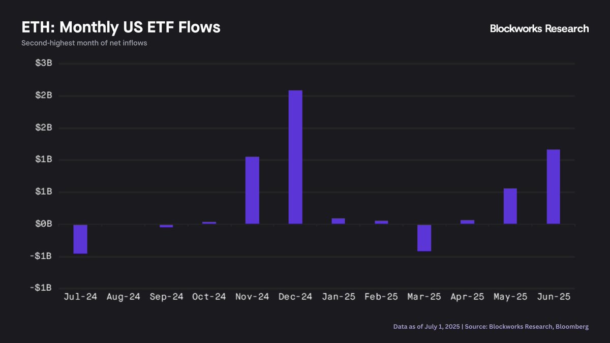 June recorded $1.2B in net inflows to US ETH ETFs, the second-strongest month since they launched a year ago.

However, ETH's price was still flat MoM.