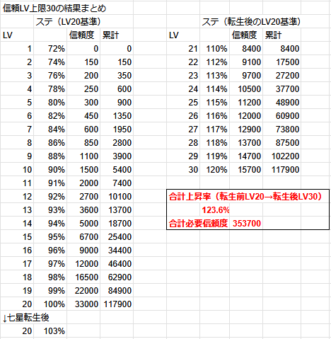 yakuohin's tweet photo. 七星転生の信頼LV30と絆アップの効果
調査終わりました(*´▽｀*)

・信頼LV20→転生→LV30で英傑ステ＋23.6％上昇
・絆効果は1.5倍（絆ステ上昇に上限あり）

絆UP効果大きいのでそっち優先が良さそうです♪ https://t.co/3oZfAKyN2u
