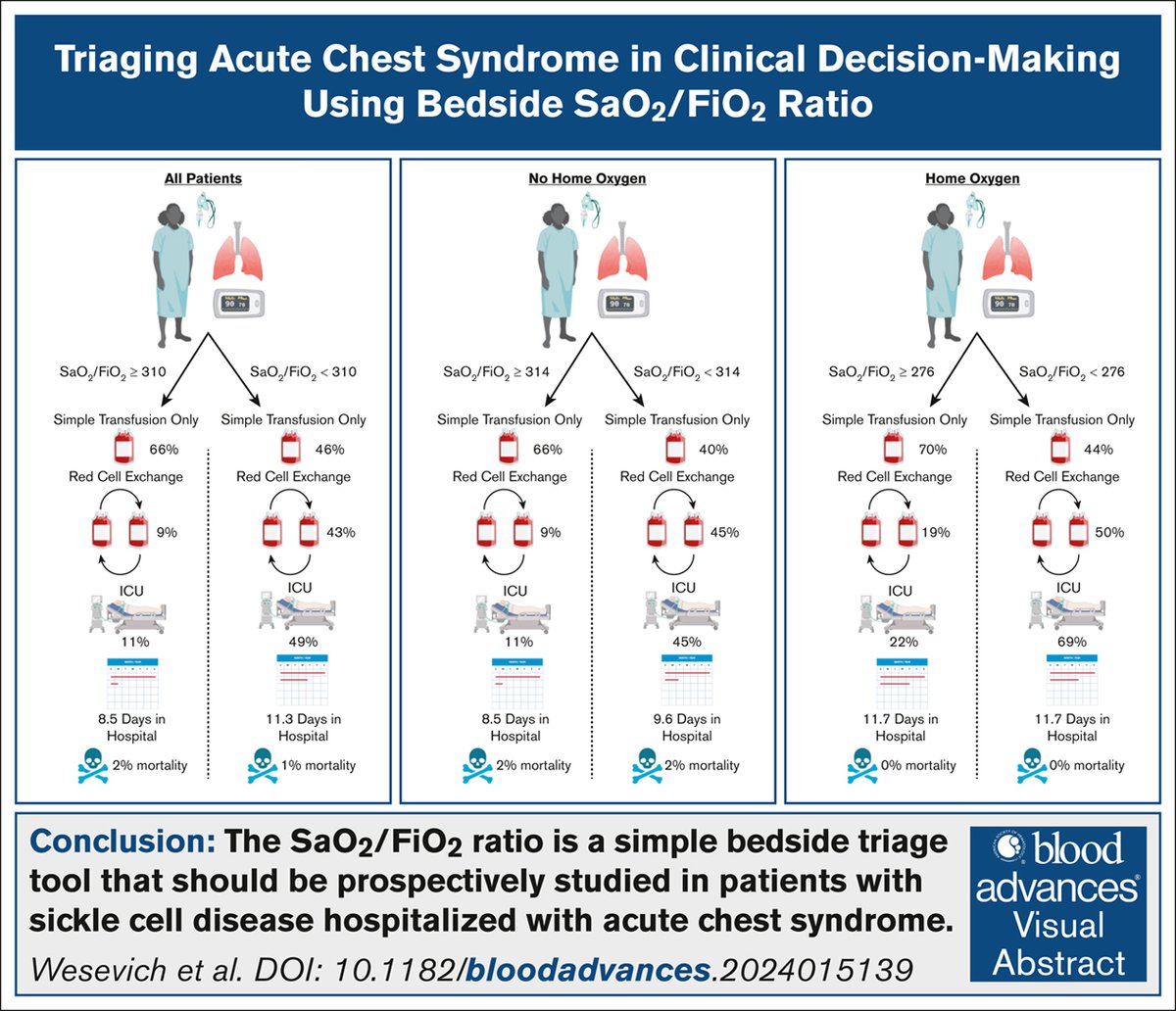 The bedside SaO2/FiO2 ratio is an inexpensive biomarker to assess ACS severity and guide transfer to the ICU. ow.ly/Yqbm50WfGNe #healthservicesandoutcomes #redcellsironanderythropoiesis