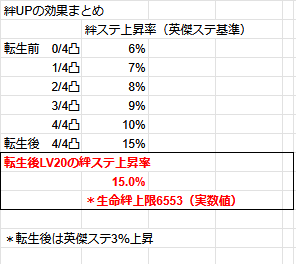 yakuohin's tweet photo. 七星転生の信頼LV30と絆アップの効果
調査終わりました(*´▽｀*)

・信頼LV20→転生→LV30で英傑ステ＋23.6％上昇
・絆効果は1.5倍（絆ステ上昇に上限あり）

絆UP効果大きいのでそっち優先が良さそうです♪ https://t.co/3oZfAKyN2u