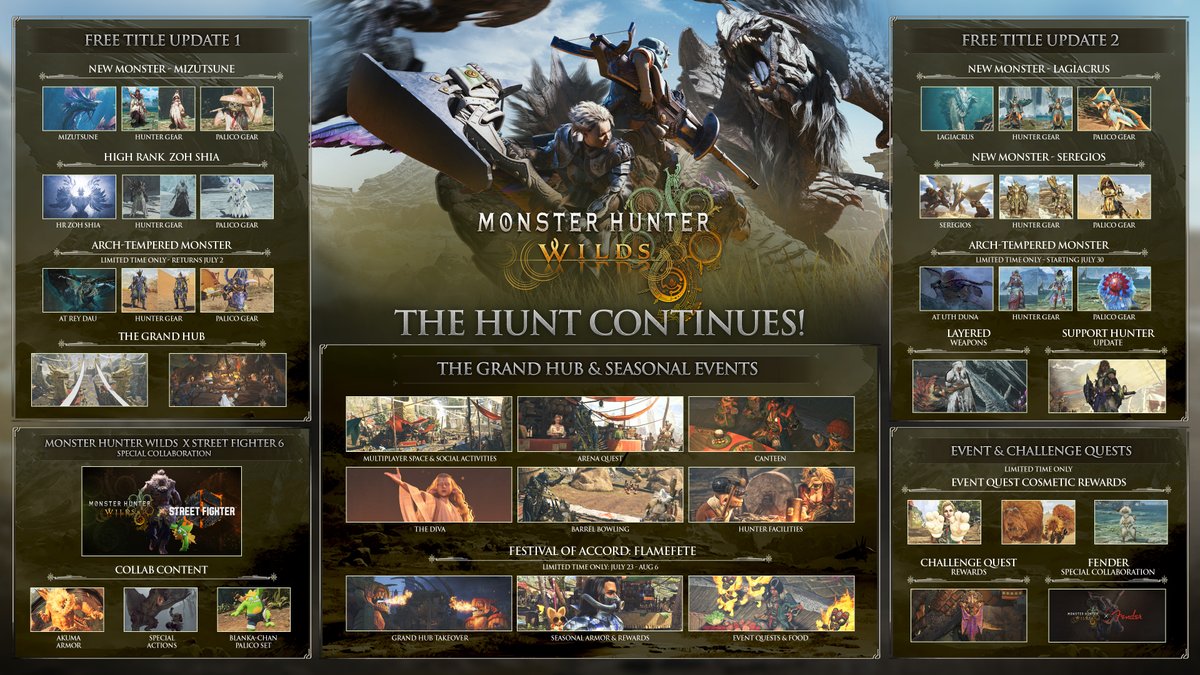 The hunt continues in #MHWilds with the arrival of Free Title Update 2! Check out some of the content added so far! 
 
Plus, there's even more on the way, including Title Update 3 in late September and Title Update 4 this Winter.