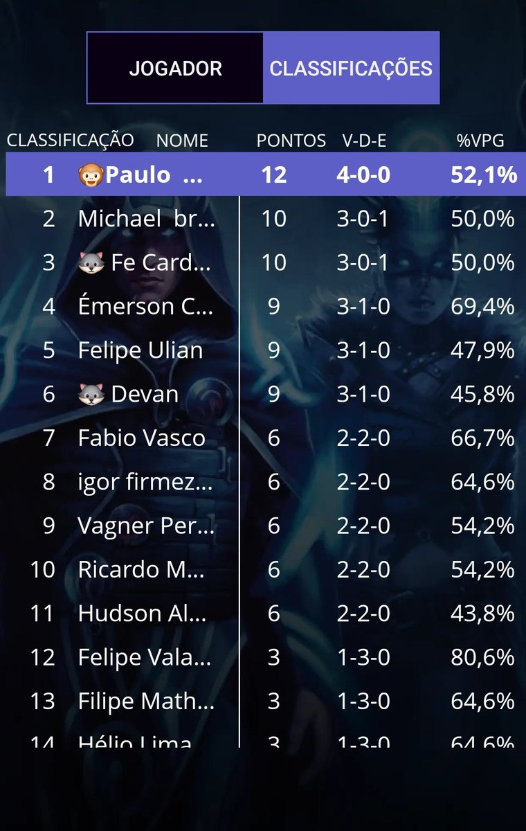 Chiozzani1's tweet photo. Duas semanas seguidas 4-0, lista cravada pra finais pauper do @circuitoligamtg 😎👊 boraaa !!! https://t.co/PF1Y3rJeIW