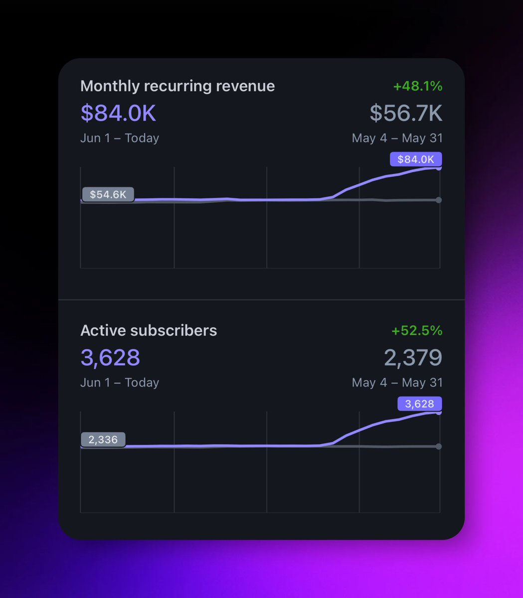 On the business side of things...

<a href="/HeyMagai/">Magai</a>:

• has over 3,000 subscribers.
• is doing $84k in monthly recurring revenue.

This means they are providing $1m worth of value every year (all bootstrapped).

From <a href="/DustinWStout/">Dustin W. Stout</a>'s interview with Brad Lea...

his marketing isn’t all