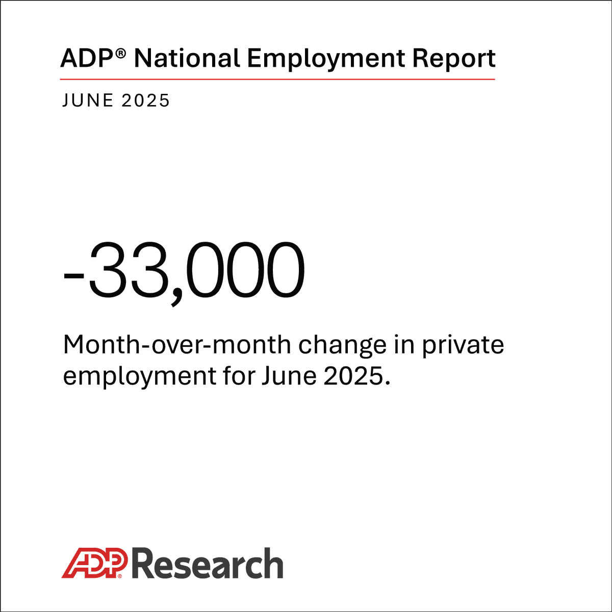 ADP Research (@adpresearch) on Twitter photo Private employers shed 33,000  jobs in June. The ADP National Employment Report is available at adpemploymentreport.com or in the link of our bio.  #economy #labormarket Private employers shed 33,000  jobs in June. The ADP National Employment Report is available at adpemploymentreport.com or in the link of our bio.  #economy #labormarket