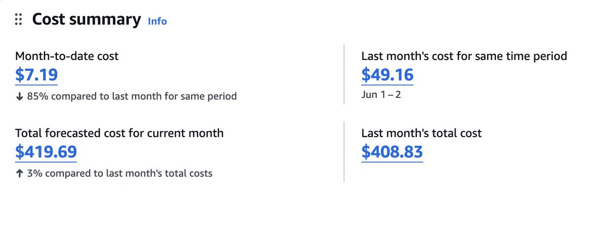 jeesukpark's tweet photo. Things I'm currently serving:

• 0 users

• 500 internal server errors

• $419.69 monthly bill to #AWS

• My anxiety level 📈 https://t.co/6FwqDu1WGK