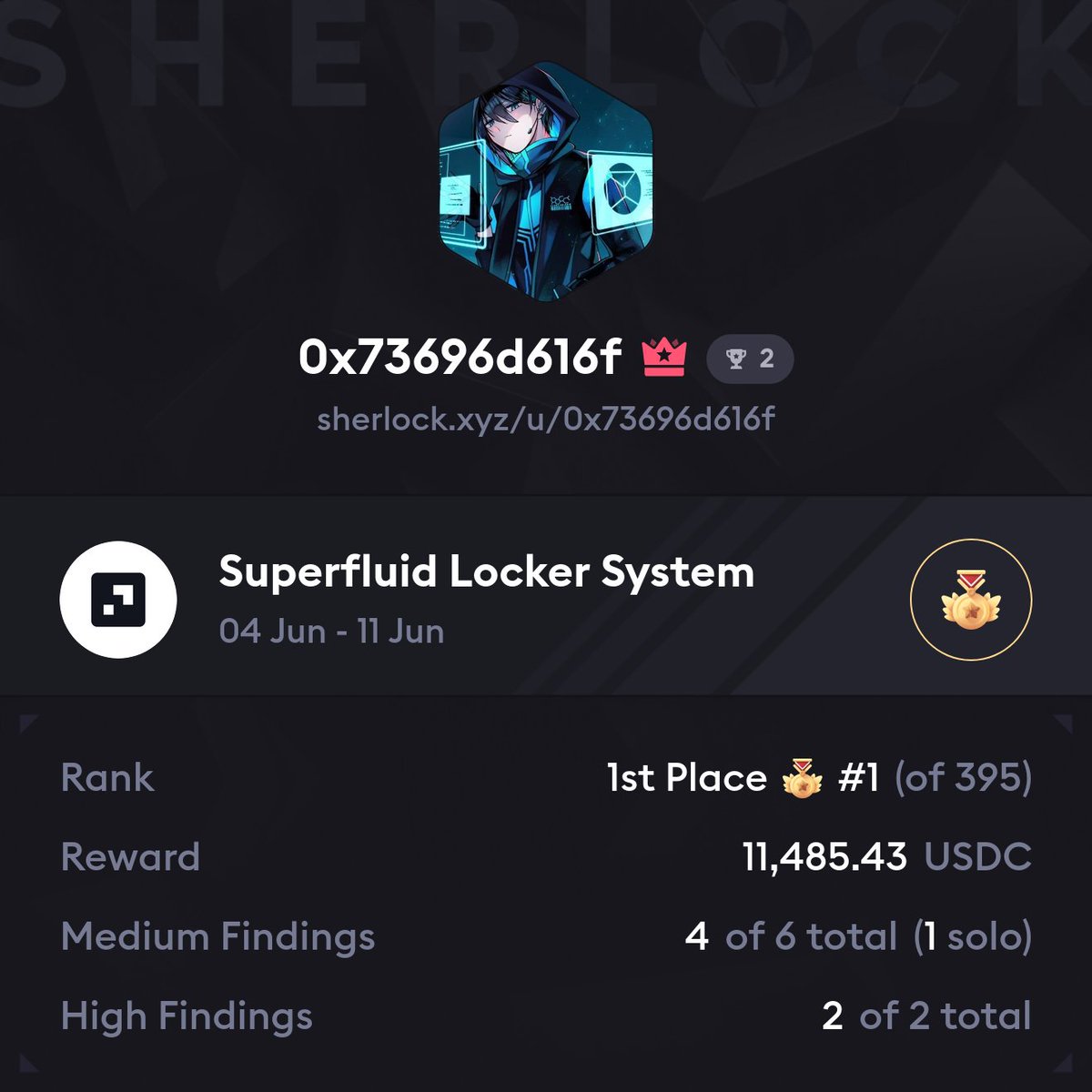 Excited to announce my 1st place win in the <a href="/Superfluid_HQ/">superfluid.eth</a> audit on <a href="/sherlockdefi/">SHERLOCK</a>!

Managed to get excellent coverage again, missing only 2 borderline med/low issues.

Onto the next one 🚀