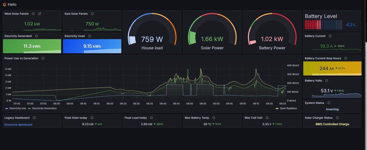 New frontier; putting together all my skills in my short carrier to achieve this. 
We are monitoring #solarSystems #remotely using #victron solar system #nodeRed #influxdb #grafana