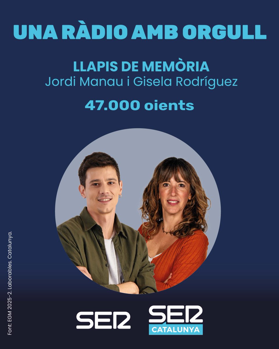 SER CATALUNYA (@sercatalunya) on Twitter photo 💥 El <a href="/LlapisMemoria/">Llapis de Memòria</a>, presentat els últims mesos per Jordi Manau i Gisela Rodríguez, tanca la temporada amb un rècord absolut d'audiència amb 47.000 oients.
📻 Escolta el <a href="/LlapisMemoria/">Llapis de Memòria</a>, de dilluns a divendres de 15 h a 16 h.
Una ràdio amb orgull🤍
#EGM @sercatalunya 💥 El <a href="/LlapisMemoria/">Llapis de Memòria</a>, presentat els últims mesos per Jordi Manau i Gisela Rodríguez, tanca la temporada amb un rècord absolut d'audiència amb 47.000 oients.
📻 Escolta el <a href="/LlapisMemoria/">Llapis de Memòria</a>, de dilluns a divendres de 15 h a 16 h.
Una ràdio amb orgull🤍
#EGM @sercatalunya