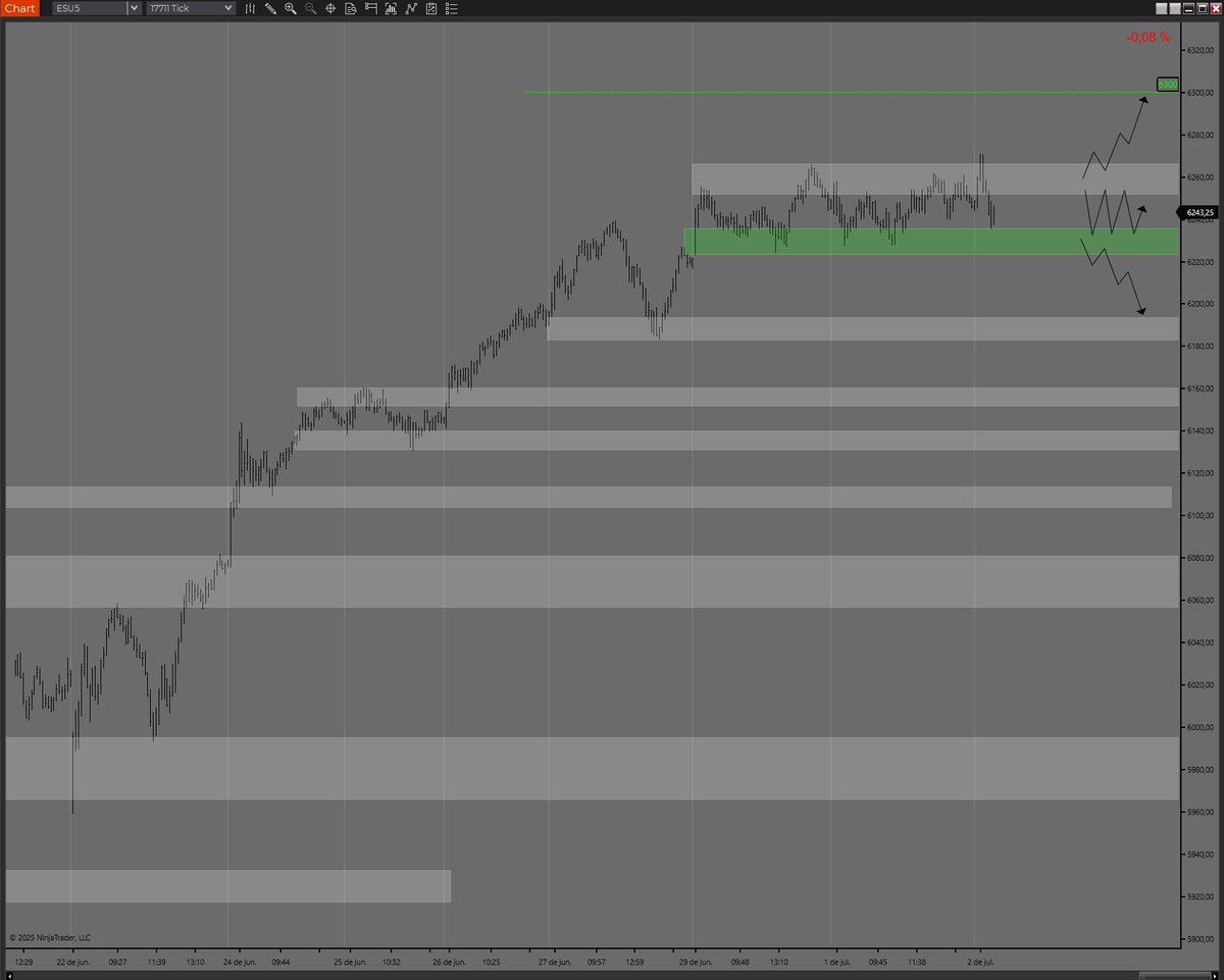 RacsoTrader's tweet photo. No hay mucho que agregar, misma expectativa de ayer, mercado por ahora mostrando fortaleza y sesgo alcista.
$ES_F #SP500 #Trading #Futuros #NinjaTrade https://t.co/iXGkv88wd3