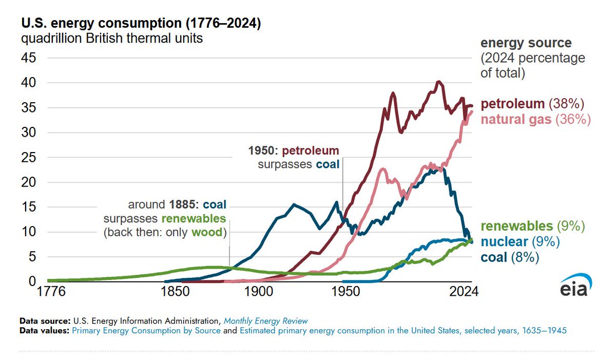 How has U.S. energy use changed since 1776?
#TodayInEnergy

🇺🇸 eia.gov/todayinenergy/…