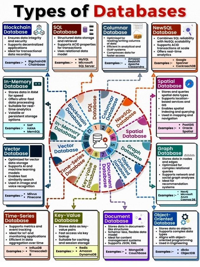 Types of Databases
by <a href="/Khulood_Almani/">Dr. Khulood Almani | د.خلود المانع</a>
  
#BigData #AI #ArtificialIntelligence #DataScience #Tech
  
cc: <a href="/AndrewYNg/">Andrew Ng</a> <a href="/chr1sa/">Chris Anderson</a> <a href="/sallyeaves/">Sen. Sally Eaves</a>