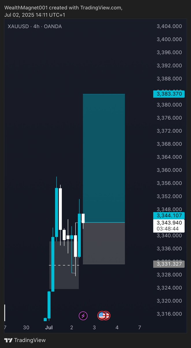 3RR locked in 🎯
Now we ride or get stopped with dignity.

#XAUUSD #goldtrader #smartmoney #priceaction #xauqueen #tradingsetup #forexlife