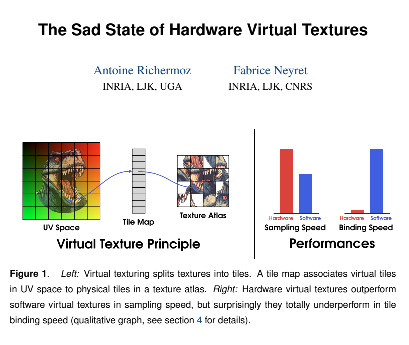 FabriceNEYRET's tweet image. Hardware virtual textures look like a marvelous tool for large terrains or volume compression.
Alas, they are in a sad state in terms of performance and usability. And strangely, the (very bad) binding perfs varies a lot with the driver.
→ read here: hal.science/hal-05138369