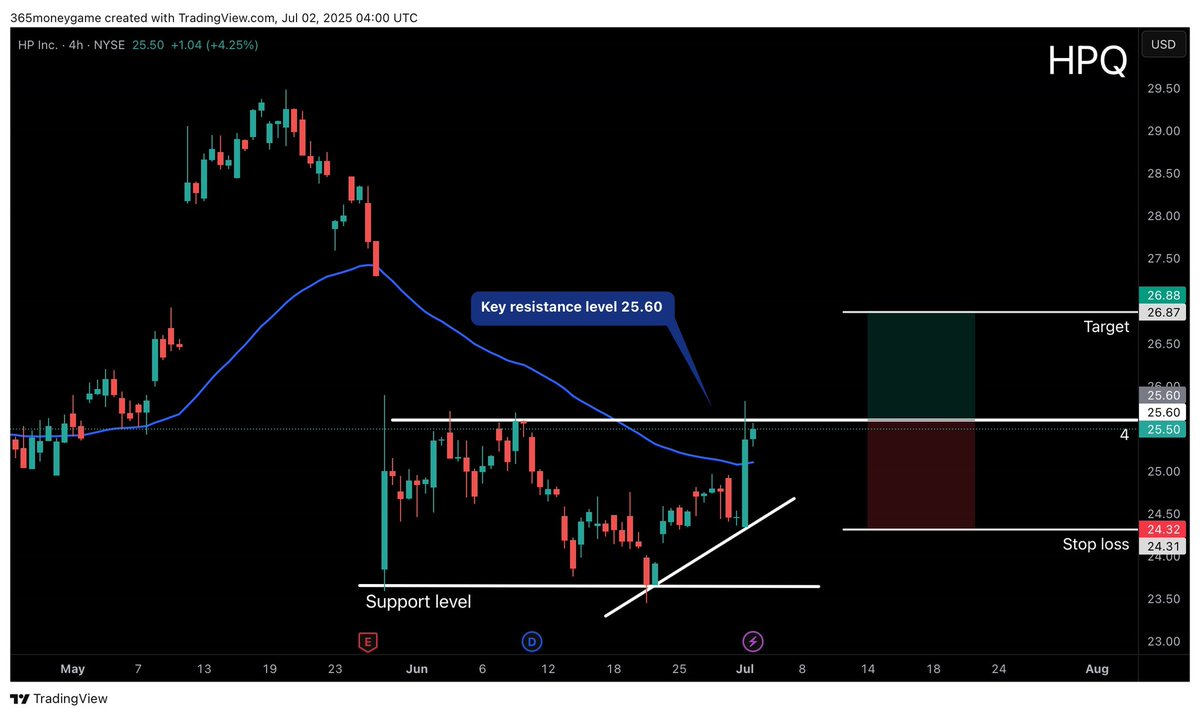 DwaveTrading's tweet image. HPQ

Key level 25.60
1-1 risk trade for around 5% return. Key resistance breakout level to the upside 25.60 wait for a 4 hour green candle to fully close above key level before getting in on trade. Target range 26.88 stop loss range 24.32
#StockMarket #SwingTrading #Investing