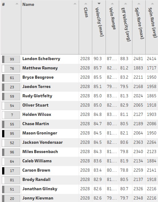 PFFlyers2028 (@pfflyers2028) on Twitter photo Congrats to Rudy Glotfelty who tied for fifth in max fastball velocity at the <a href="/PrepBaseballOH/">Prep Baseball Ohio</a> Underclass Games, which featured some of the best 2028s in the state. Congrats to Rudy Glotfelty who tied for fifth in max fastball velocity at the <a href="/PrepBaseballOH/">Prep Baseball Ohio</a> Underclass Games, which featured some of the best 2028s in the state.