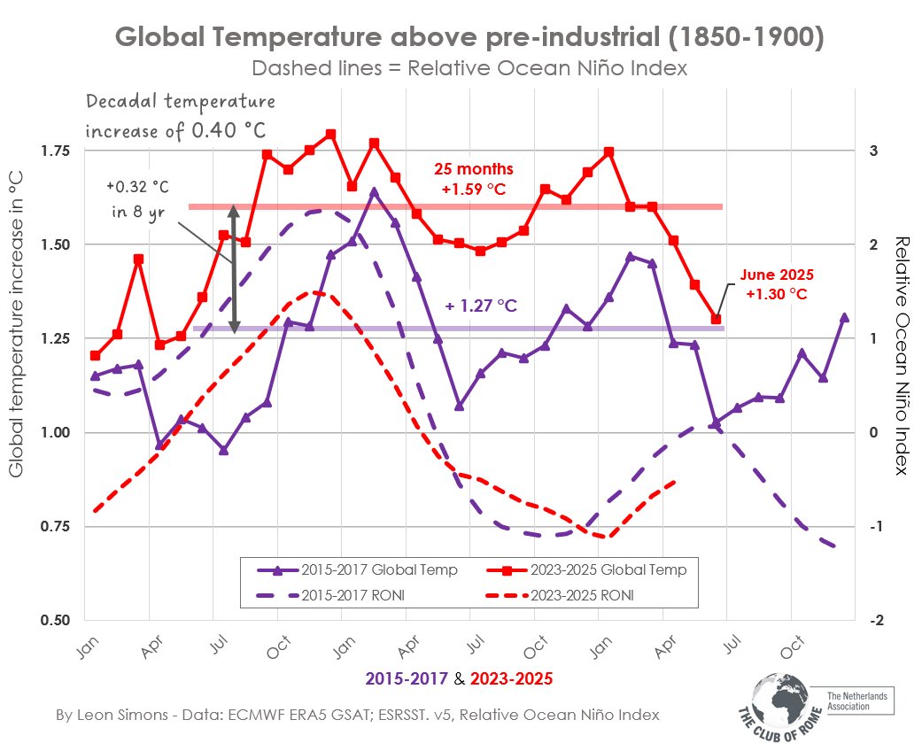 Leon Simons 🌍 tweet media
