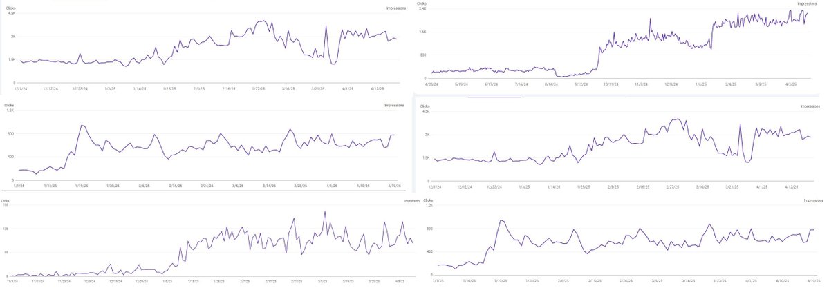 AlexGroberman_'s tweet image. SEO Stuff (seo-stuff.com) June Revenue Recap:
📈 $14,614.85
What’s fueling the growth? Returning customers. More than 80% come back for follow-up purchases.
Why do they keep coming back? Because they’re getting results. Not just in Google, but across ChatGPT,…