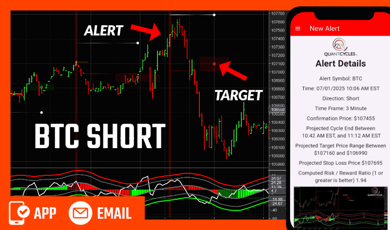 QuantCycles_'s tweet photo. Get yours today for FREE! https://t.co/UO3GdjfTZb
Did you stay SHORT with this morning's BTC head fake? If you had our Al driven QC alert system, you wouldn't have chased the Bitcoin up move and got caught long when the market sold off! https://t.co/YUtofOAYiF