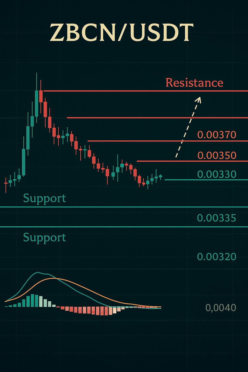 📊 ZBCN/USDT Technical Update

After the storm, the Citadel steadies. ⚔

Short-term bounce unfolding — but near-term RSI shows overbought; expect pullbacks or consolidation.

Key resistances: 0.00345 / 0.0035 / 0.0037 — where the first wave may stall.

Support levels: 0.00335 /