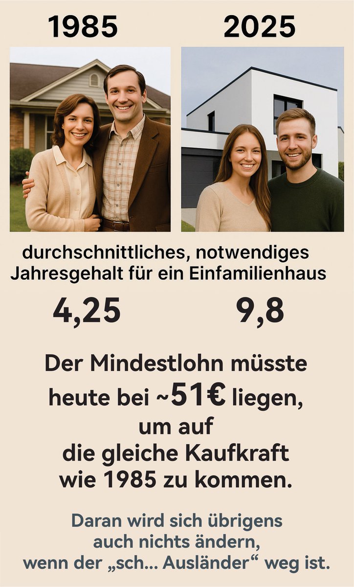 NderDas's tweet photo. Der Mindestlohn müsste heute bei ~51€ liegen, um der Kaufkraft von 1985 zu entsprechen. https://t.co/CuxUooperl