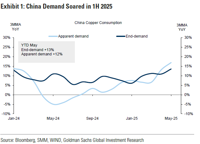 Goldman Sachs update on copper, 'Robust Chinese Demand And US Over-Importing Is Tightening The Ex-US Copper Market': China’s refined copper demand has increased by 12% YTD May. Domestic demand is a significant driver. China solar installations are up 150%, and AC sales are up 8%.