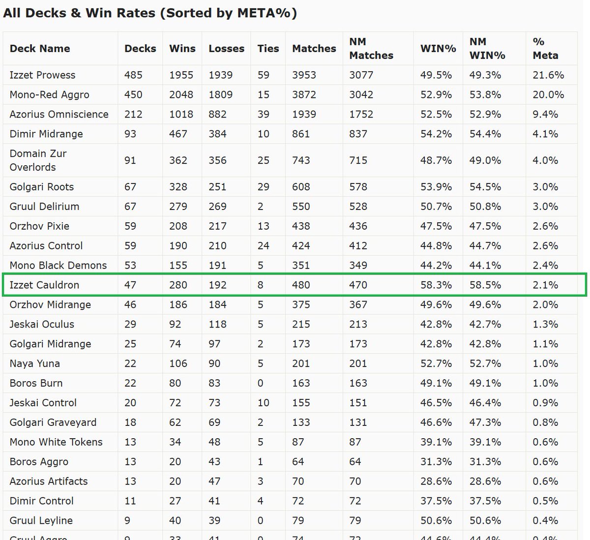 I promise the Cauldron advertisement is going to stop soon 😂 but someone compiled all the matches at GP Chiba and UR Cauldron had BY FAR the best winrate! It also didn't lose anything in the bans, so you really should be paying this deck some attention