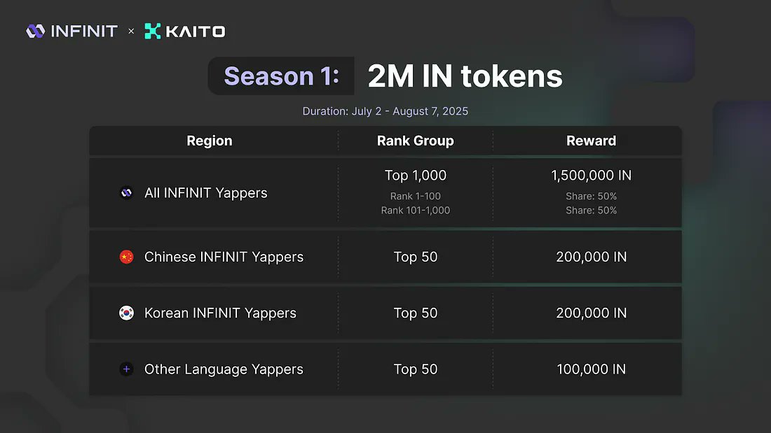 INFINIT is an AI-powered DeFi Intelligence Platform that simplifies DeFi by helping users discover, evaluate, and execute DeFi opportunities through AI Agents.

These DeFi Agents transform complex opportunities on-chain into personalized, actionable strategies based on each