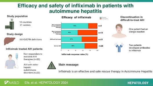 Original Article

Efficacy and safety of Infliximab in patients with autoimmune hepatitis

Efe et al.
#LiverX
tinyurl.com/5pynauvv