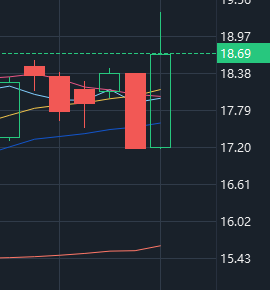 BlakeSmithJ's tweet photo. 📈 [Today's Stock Forecast]

Stock Code: $CWH
Buy Price: $18.69-18.91
Target Price: $25-35
Stop Loss Price: $12
Holding Period: 20-30 Days

After experiencing a trough in early 2025, $CWH has gradually recovered since June. The 9.25% rise on July 1 may indicate the potential to break through $20. However, the long-term trend is still bearish, and the $20-$23 resistance level needs to be broken to confirm the reversal

The technical side shows short-term bullishness. Breaking through $18 on July 1 may push it up to $20-$23, but overbought signals and high volatility indicate the risk of a pullback