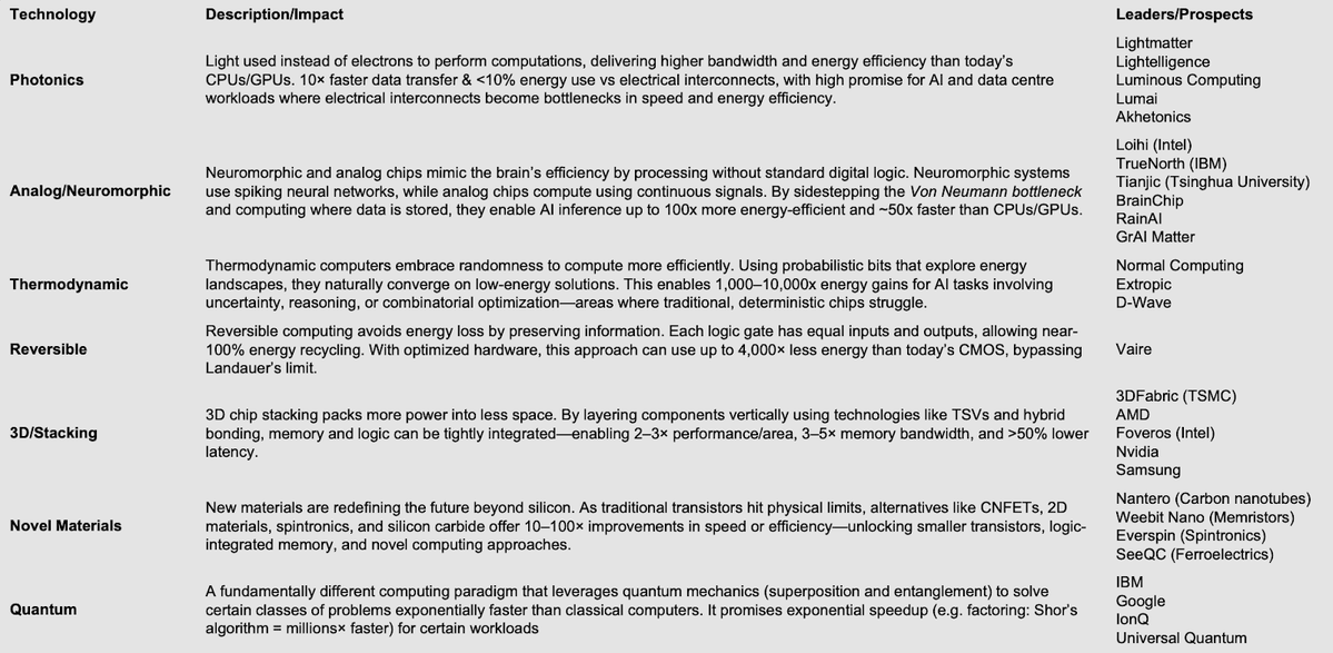 7percent portfolio founder <a href="/fenbielding/">Ben Fielding</a> (<a href="/gensynai/">gensyn</a>)
contributed to part 2 of our “Beyond Moore - The Future of Compute” piece. 

Three takeaways: 👇 

Ben: “We’ll likely move past benchmarks as the standards for assessment and over to pure productisation…the big labs are still