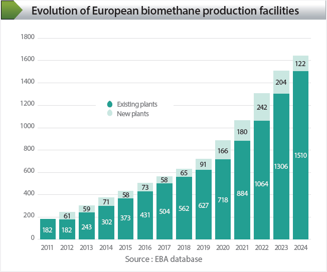 🚨 2025 Biomethane Map out now!
Europe hits 1,678 biomethane plants across 25 countries – 86% are grid-connected.

 📈+122 new plants in 2024 alone.

 🔗 𝐑𝐞𝐚𝐝 𝐭𝐡𝐞 𝐩𝐫𝐞𝐬𝐬 𝐫𝐞𝐥𝐞𝐚𝐬𝐞: lnkd.in/gr33eHmh
 🔗 𝐂𝐡𝐞𝐜𝐤 &amp; 𝐎𝐫𝐝𝐞𝐫 𝐲𝐨𝐮𝐫 𝐜𝐨𝐩𝐲 𝐨𝐟 𝐭𝐡𝐞