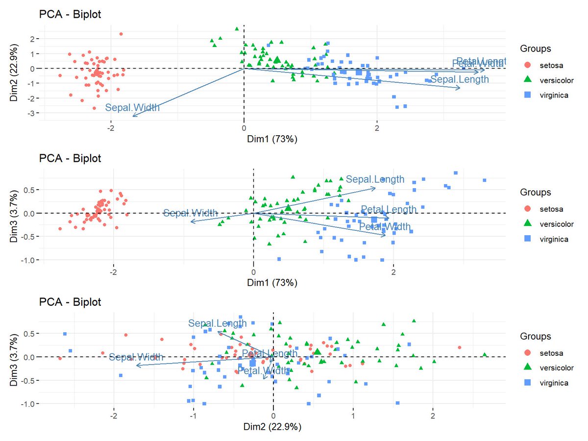 JoachimSchork's tweet photo. People often ask how to visualize multiple biplots, each showing different combinations of principal components, on a single graph. Here's a straightforward code snippet for achieving that:

---------------------------------------------------

library("factoextra")
library("patchwork")

data(iris)

pca_result <- prcomp(iris[ , -5], 
                     scale = TRUE)

bipl1 <- fviz_pca_biplot(pca_result,
                         axes = c(1, 2),
                         label="var",
                         habillage = iris$Species)

bipl2 <- fviz_pca_biplot(pca_result,
                         axes = c(1, 3),
                         label="var",
                         habillage = iris$Species)

bipl3 <- fviz_pca_biplot(pca_result,
                         axes = c(2, 3),
                         label="var",
                         habillage = iris$Species)

bipl1 / bipl2 / bipl3

---------------------------------------------------

Biplots are useful for simultaneously showing the scores of observations and the loadings of variables on principal components. This dual display helps in visualizing both the data structure and the variable contributions within the same plot.

For more comprehensive guidance, including step-by-step instructions and code examples, consider exploring my online course dedicated to PCA in R. For more information, visit this link: https://t.co/DUfoAHuxxD

#Python #datastructure #RStats #R #programming #statisticians