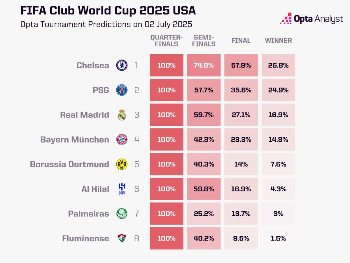 Novos números do tal supercomputador: o Fluminense segue sendo o campeão menos provável, o menos cotado, a zebra.

Seguimos.