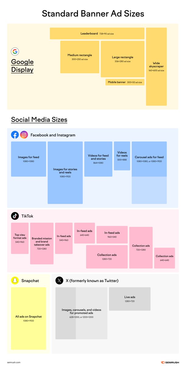 Have you ever wondered what the standard banner ad sizes are? 🤔 

On the Google Display Network, standard sizes are the following:

1. Leaderboard (728x90 ad size)
2. Large rectangle (336x280 ad size)
3. Medium rectangle (300x250 ad size)
4. Mobile banner (300x50 ad size)
5.