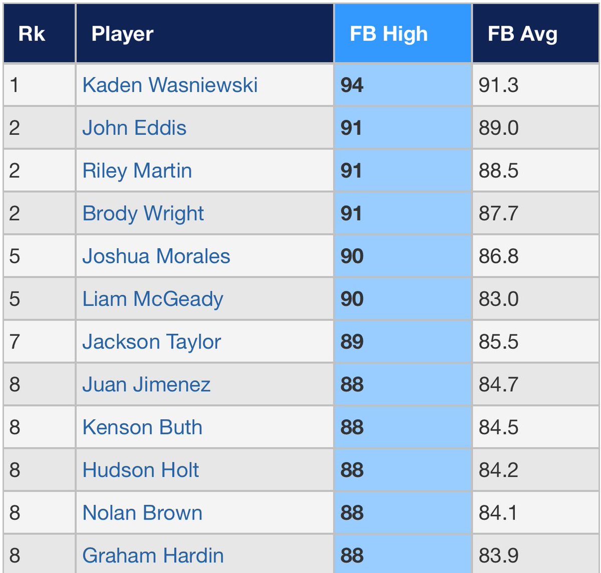Top FB velos 7/1 at 16u #NatElite

 perfectgame.org/Events/Stats/D…