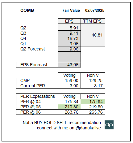 danukalive's tweet photo. COMB, with strong performance, can join the rally with an improved PER in line with earnings, similar to NBFIs. If similar results continue, a PER of 5 can be achieved. Non-voting shares can be valued at 80% of voting shares, or at a PER of 4 https://t.co/4Deo16e25O