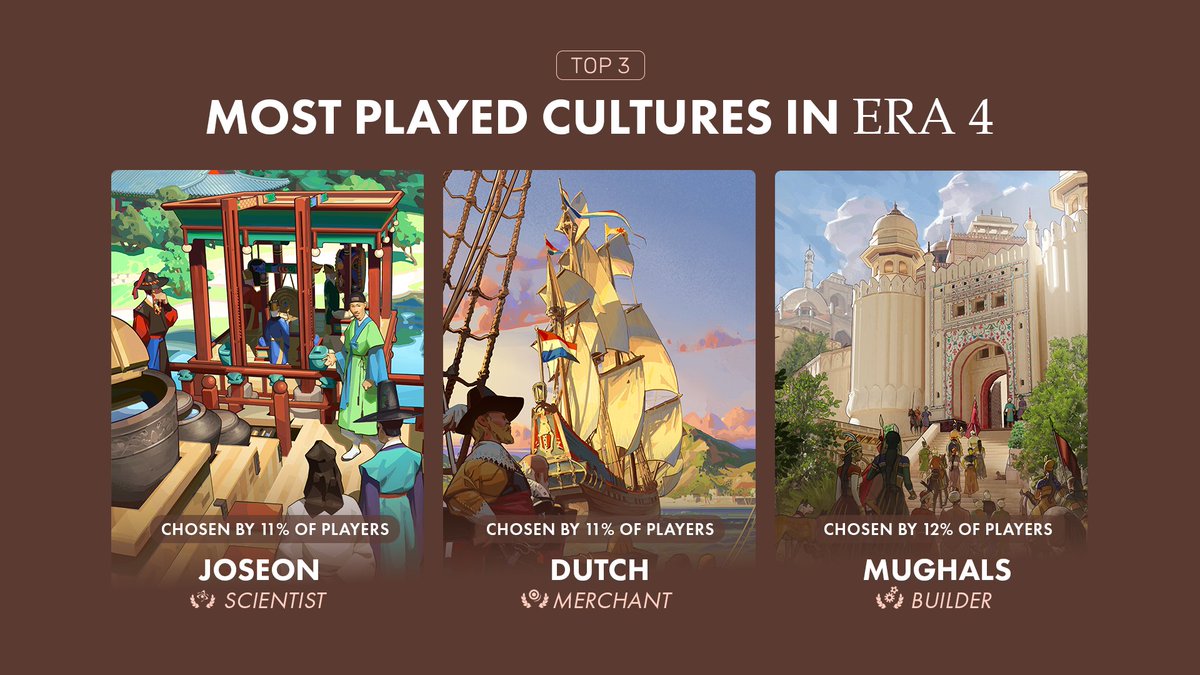 humankindgame's tweet image. I can&apos;t wait to show you the most played cultures in ERA 6 🥺

#humankindgame