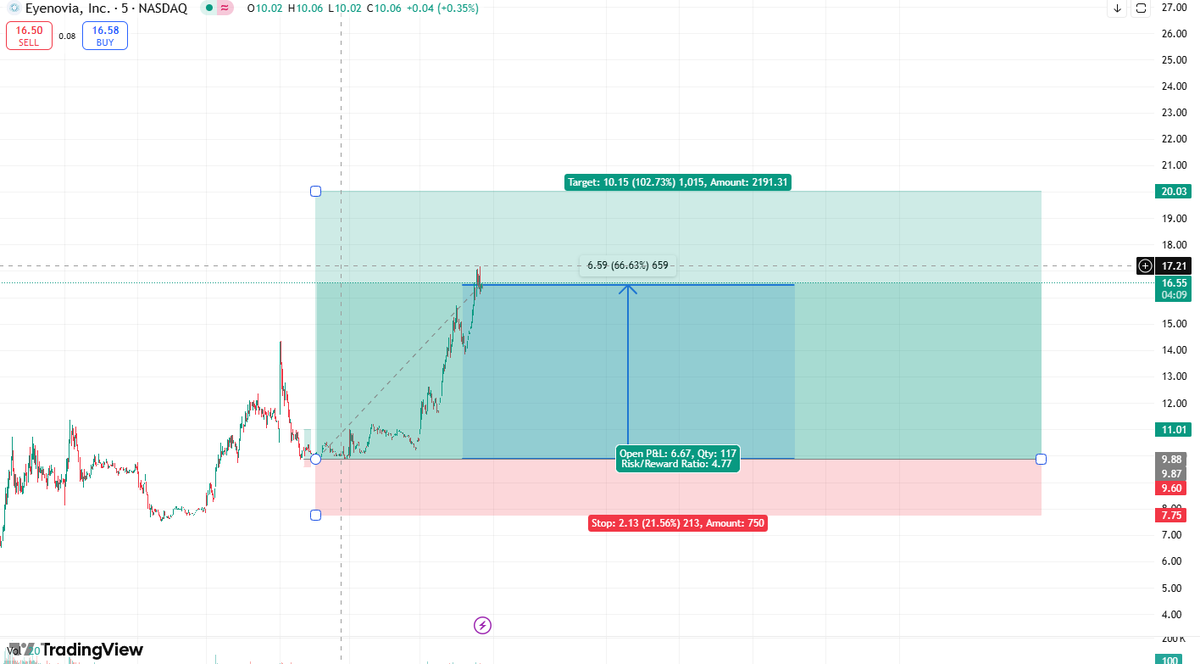 Easy play, sold for a 30% gain, but it went higher. On to the next play