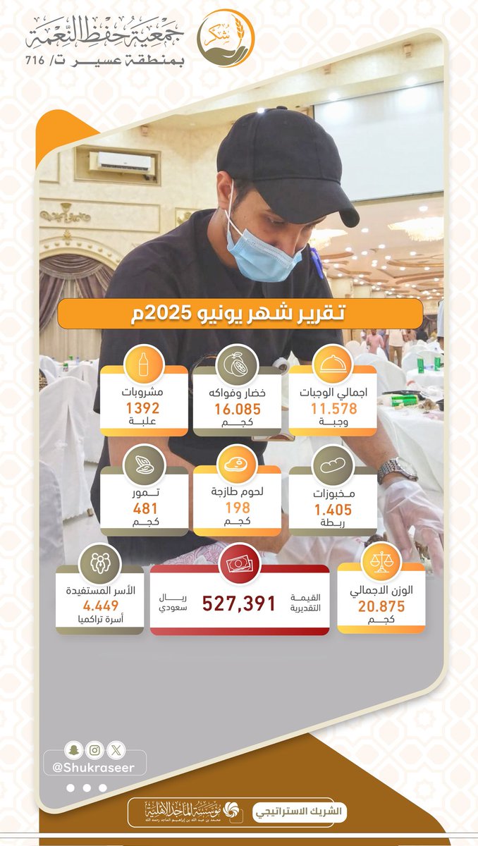فخورون بكل خطوة نحو الحد من هدر الغذاء وإيصاله للمستحقين.
شكرًا لكل يد مدت، وكل قلب ساهم، وكل روح آمنت بأن النعمة تدوم بالشكر ..
تقرير جمعيتكم #جمعية_شكر لشهر يونيو 2025