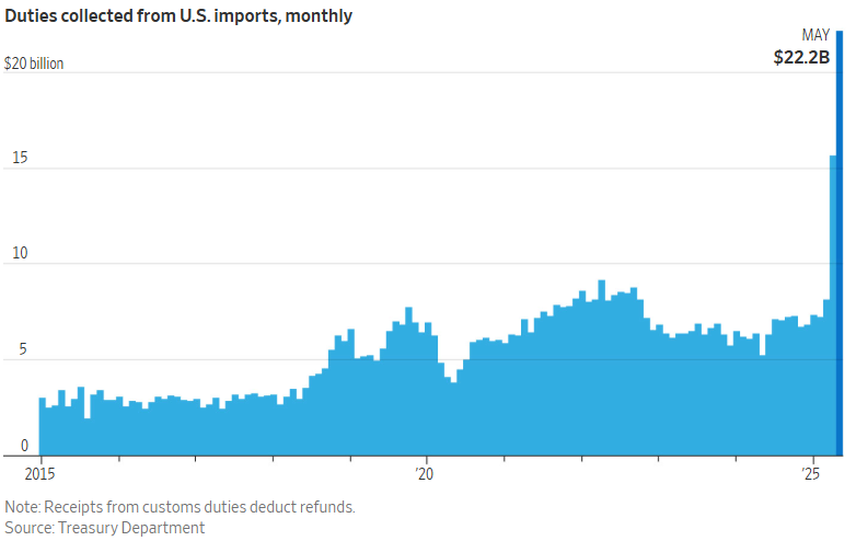 Ya tienen su impuesto PAIS, hermoso el libre comercio champagne.

The US collected a record $22 billion in customs duties in May 2025, which was nearly 4x higher than the same month in 2024.