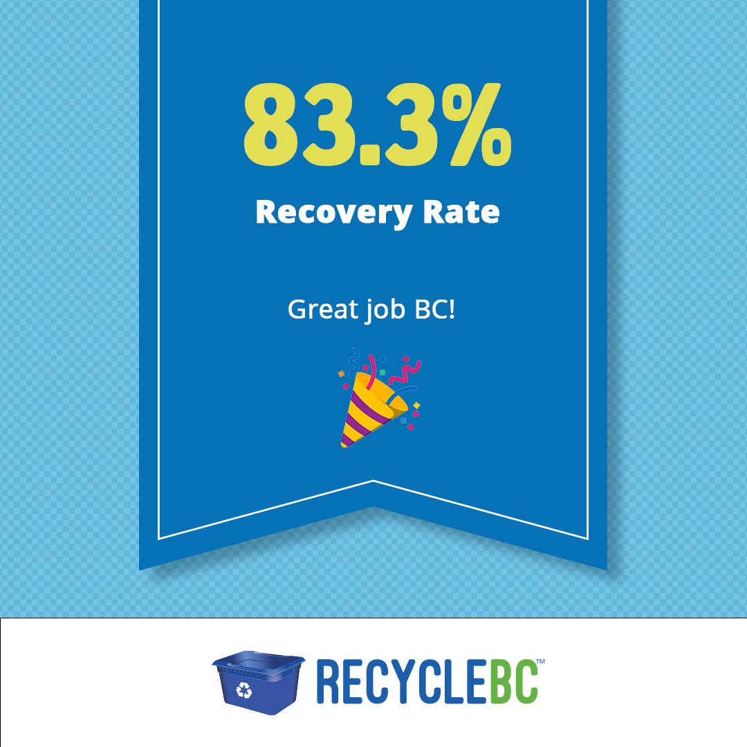 🎉 Good Job BC! 🎉
2024 was another successful year for Recycle BC, with several new initiatives and accomplishments. Together, we increased our material recovery rate to 83.3%!

Learn more about our community's impact and view the Annual report at RecycleBC.ca/Annual-Report