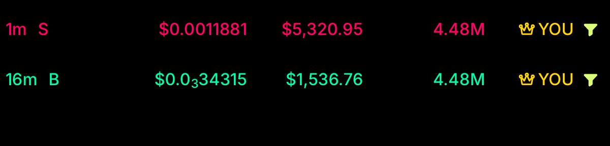 FunSnatch's tweet image. ⚡️ 1,536 → 5,320 in 15 mins (246%)
Snatched it while they hesitated.
Outsmart the whales .. every dip, my prey.

#funsnatch

#Crypto #Sniper #TryMe