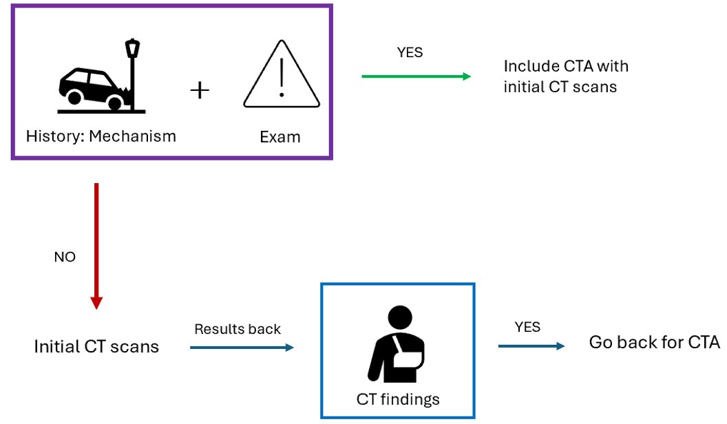emergmedottawa's tweet image. In case you missed it, we need to have our approach and imaging decisions around BCVI in Trauma down cold.
Dr. Wudwud spoon-feeds us some great pearls around this entity:
BCVI Part 1: emottawablog.com/2025/06/naviga…
Part 2: emottawablog.com/2025/06/naviga…
